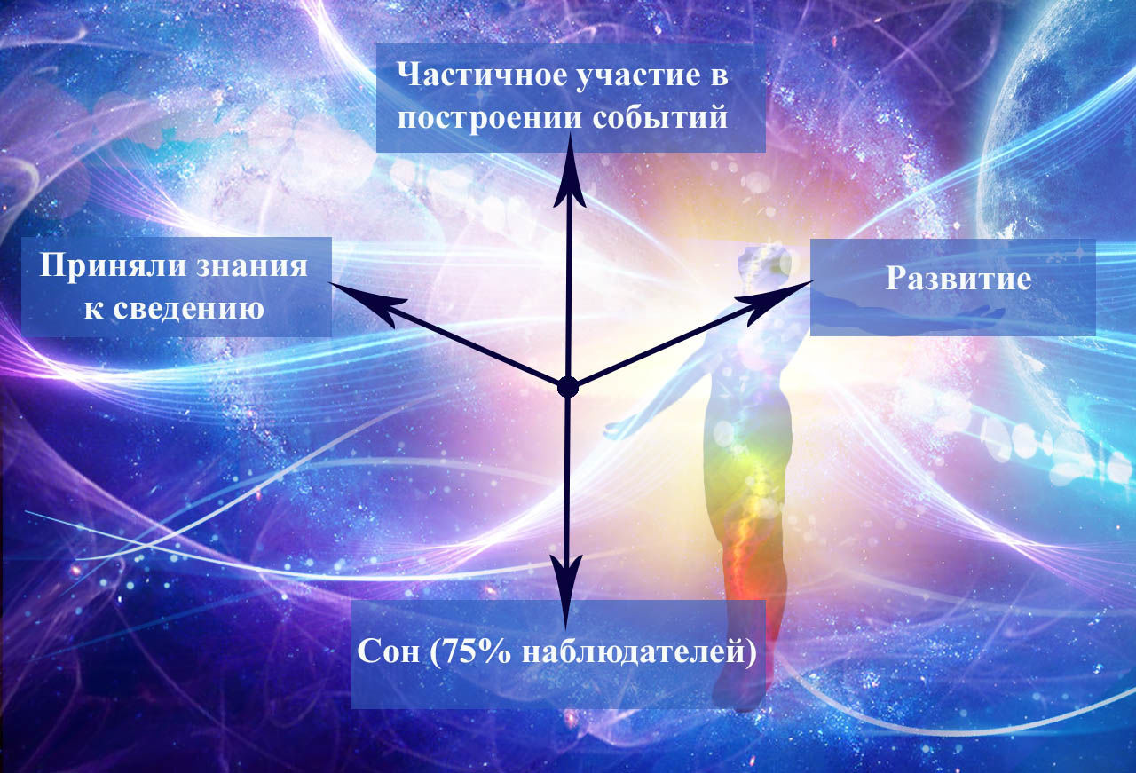 Управление пространством. Софоос кто он. Софоос ченнелинги и лекции. Расширение восприятия.