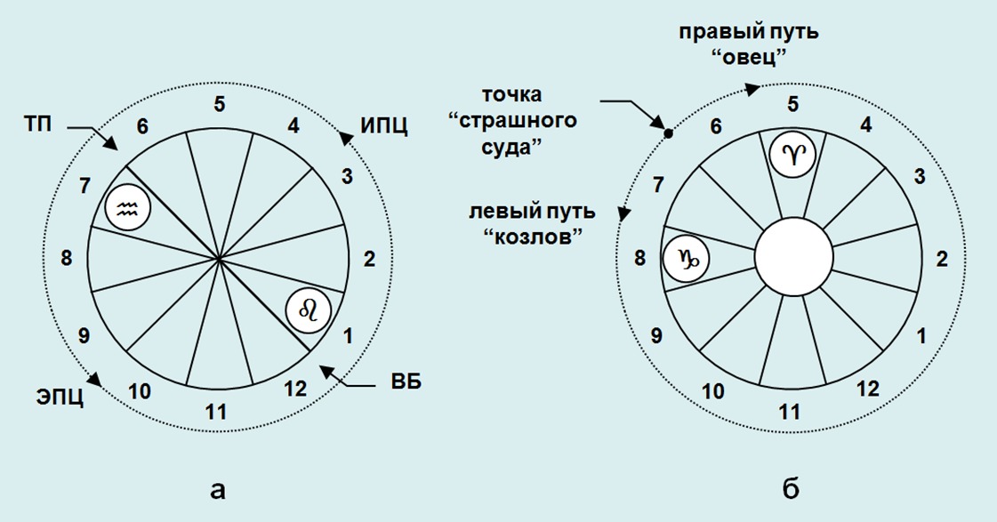 Кардинальный зодиак