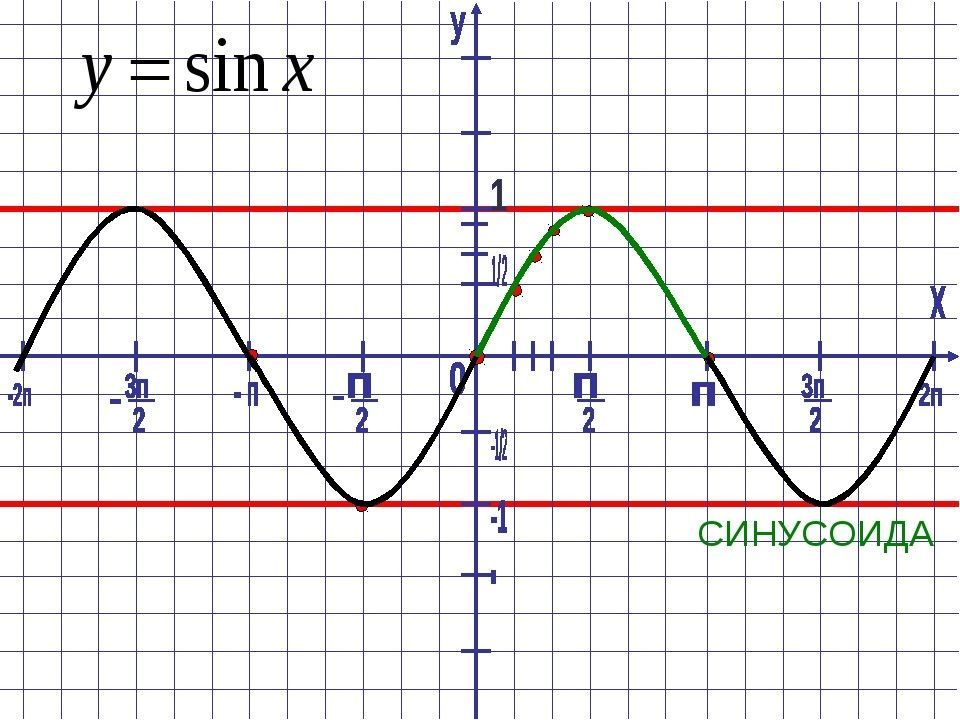 Что такое синусоида. Синусоида. Синус 1/3. Синусоида график. Снусоед.