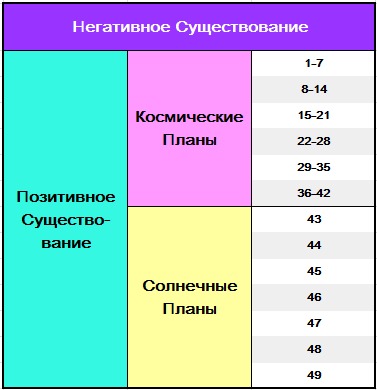 7 планов существования